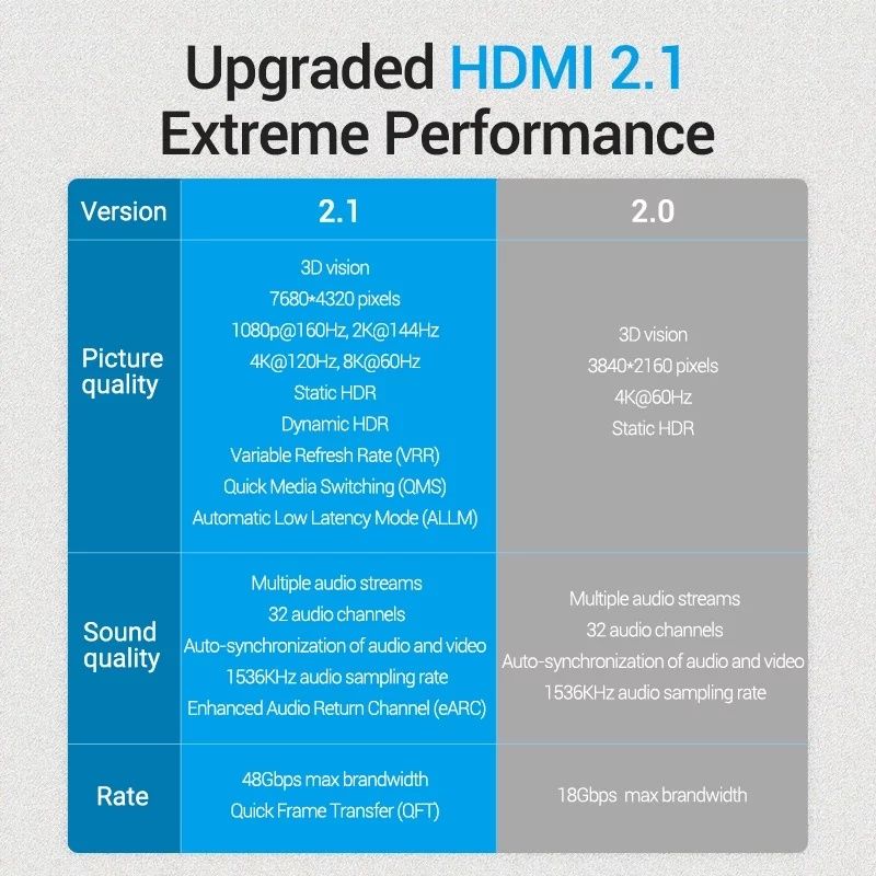 Кабель UGreen HDMI 2.1 для PS5 и Xbox Series X, 8K, 4K/120 Гц