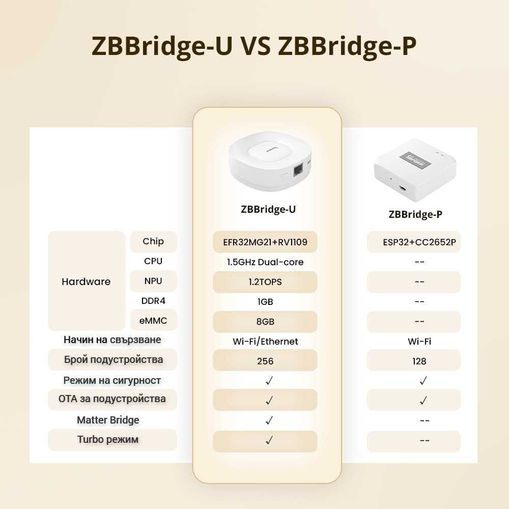 SONOFF ZBBridge Ultra Zigbee & Matter хъб за централизирано управление