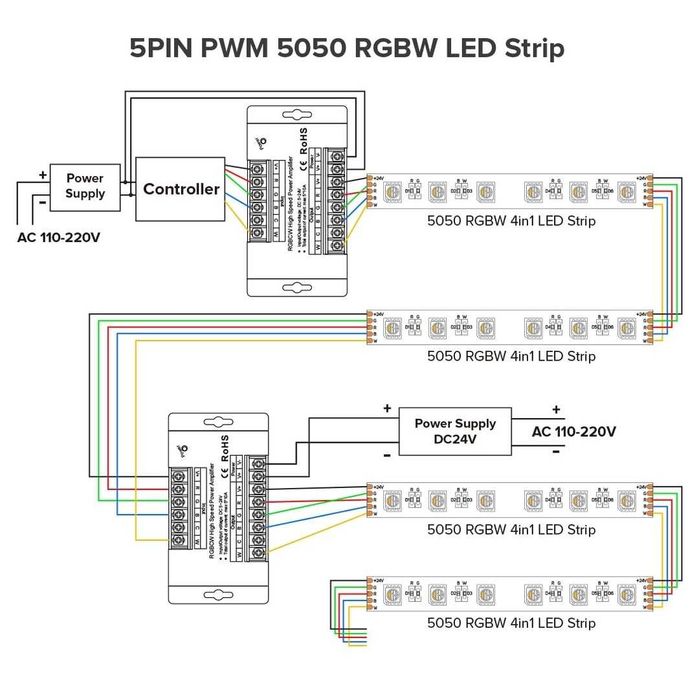 Bandă LED cu 5 canale Amplificator de semnal de mare viteză