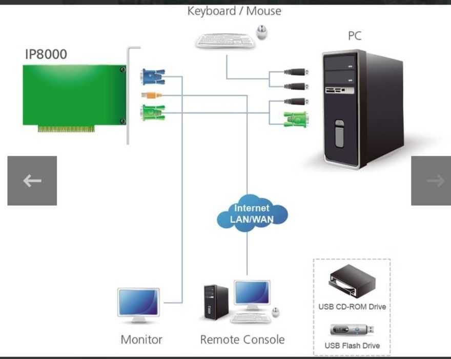 Placă PCI de acces KVM la distanță Aten IP8000