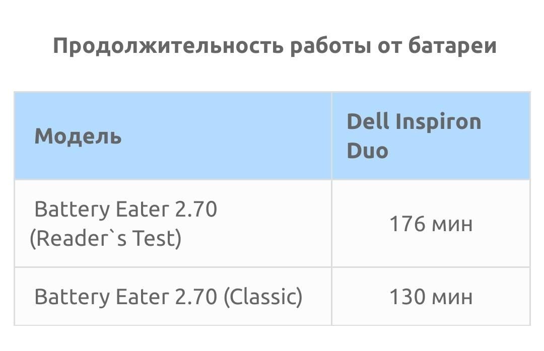 Продам ноутбук Dell Inspiron Duo