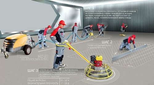 Стяжка пола по немецкому технологии