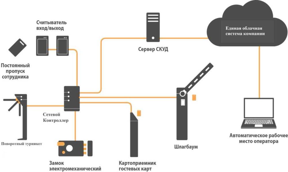 Турникеты, шлагбаумы, металлодетекторы, биометрия (СКУД)