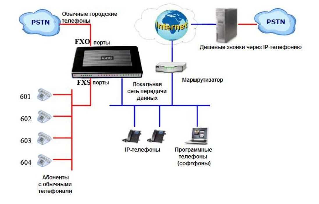 Настройка ip-телефония, VoIP телефония, Построение call-центра, АТС