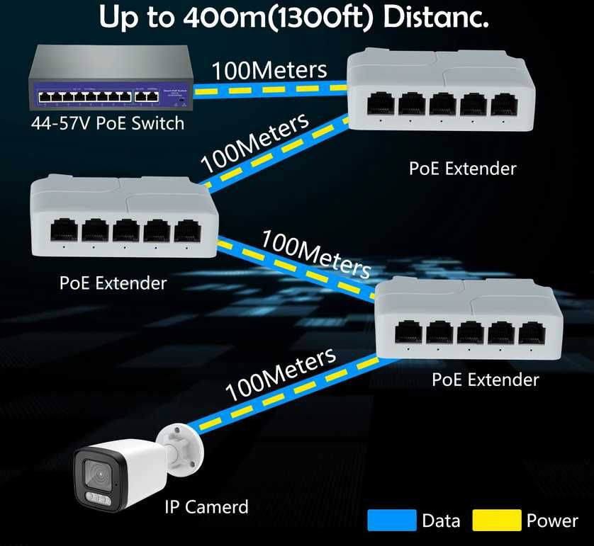 Switch POE pasiv 4P | Extender POE 4P 30W IP camera