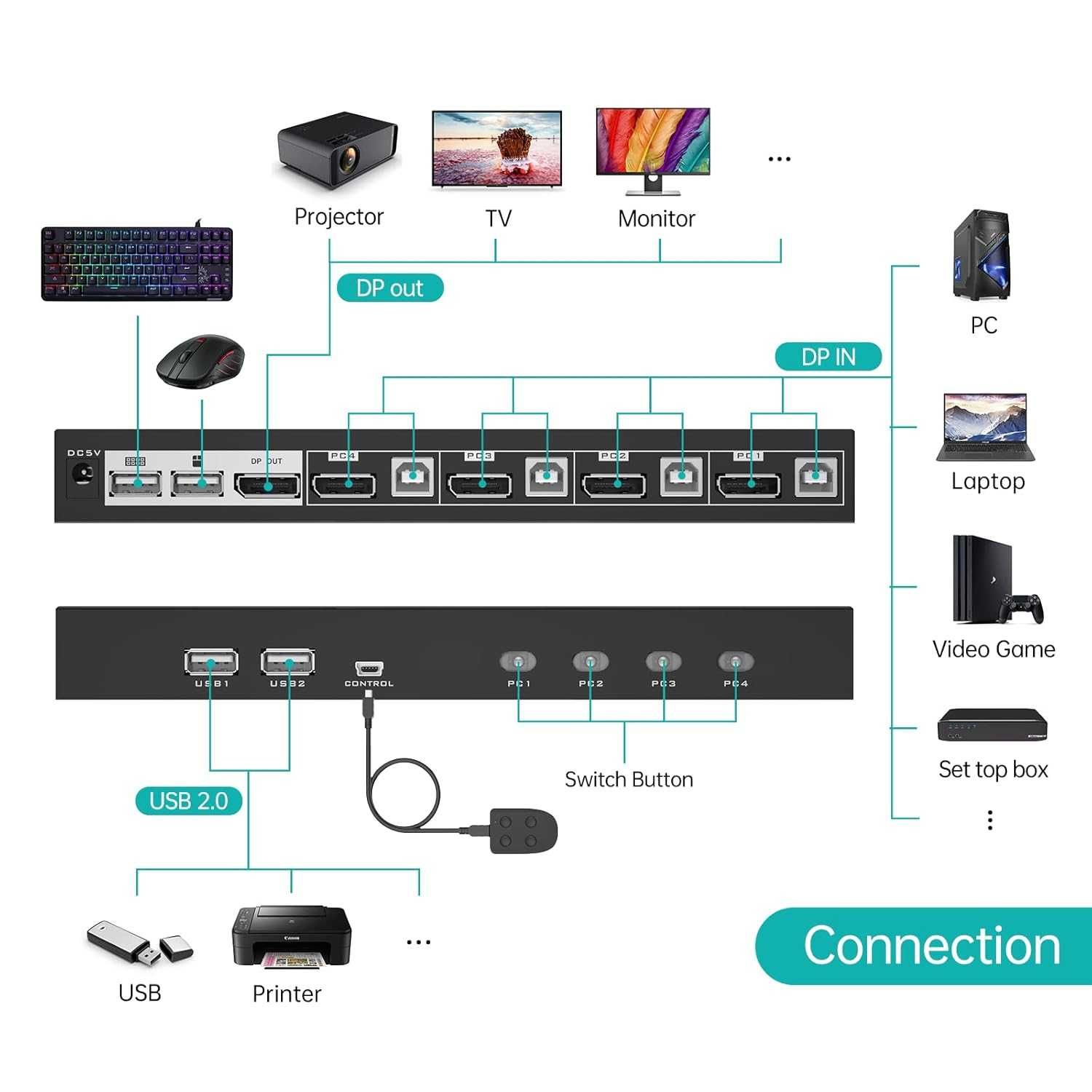 KVM превключвател DisplayPort 4 порта, 4 x DP кабела 4 x USB кабела