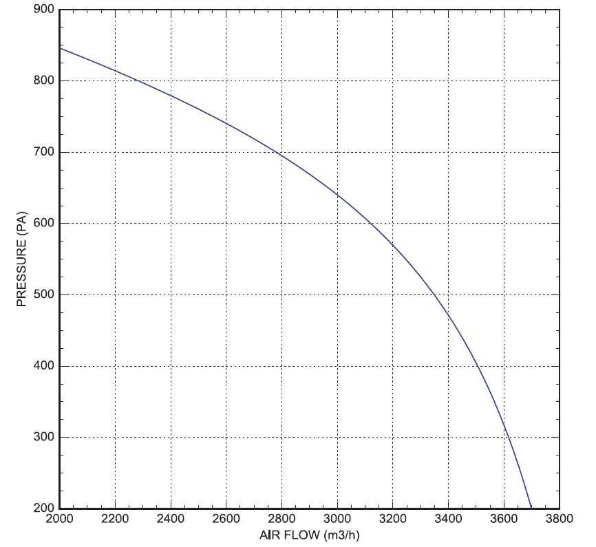 Промишлен центробежен вентилатор 0,75 kW