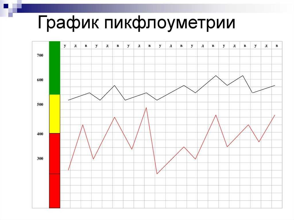Пикфлоуметрия  — это тест на предельную скорость потока воздуха
