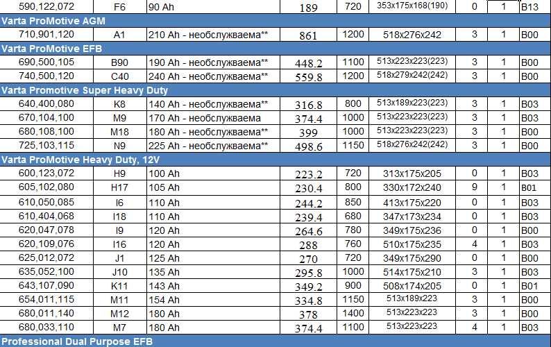 Топ Цени -40% Акумулатор ВАРТА Акумулатор VARTA НАЙ-ДОБРА ЦЕНА - 100%