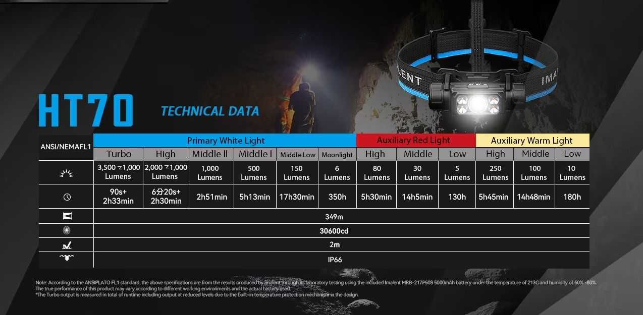 Frontala IMALENT HT70 - 3500 lumeni - 300m