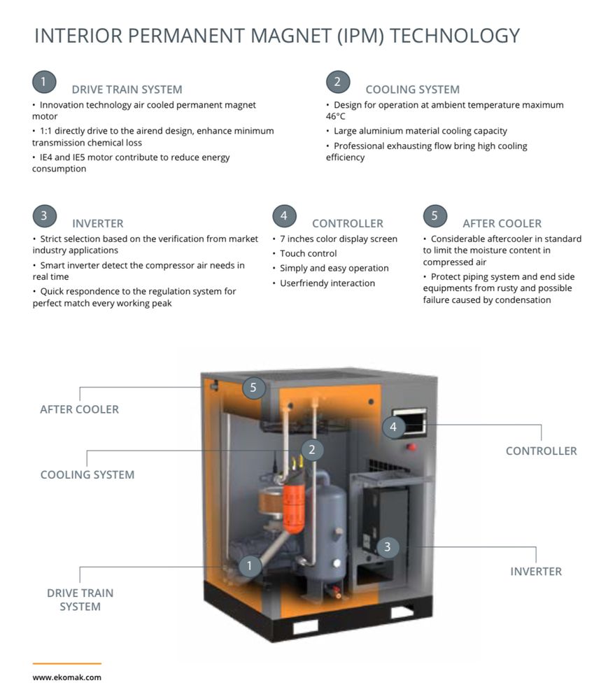 Compresor cu surub EKOMAK 30hp /22kw Inverter -Magneti permanenti