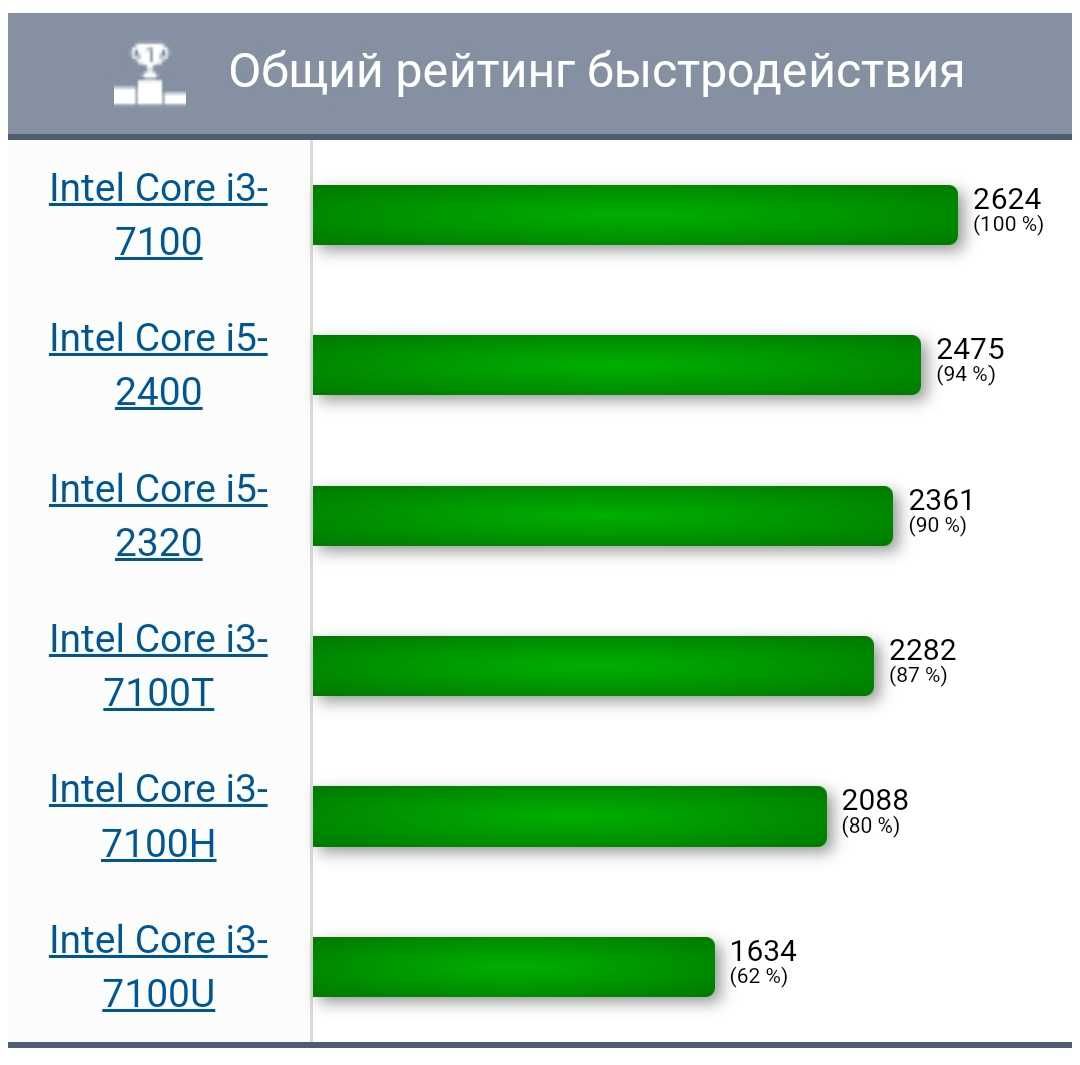 НеДоРоГо Core i5-2320 / 8Gb DDR3 /128Gb SSD / GT730_2Gb DDR3 +Гарантия