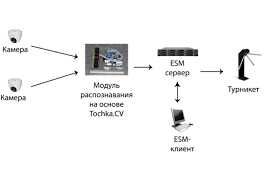 Kamera, FaceID, va Turniket