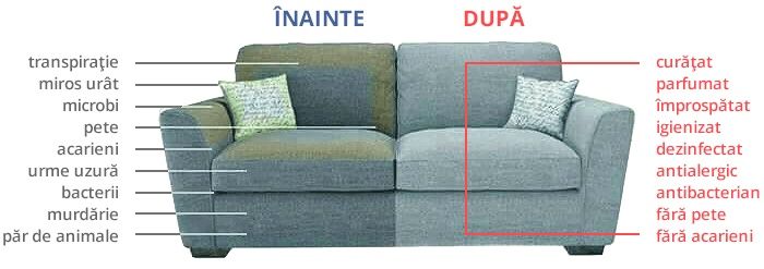 Curatare / Igienizare, canapele , colțare , tapițerii auto