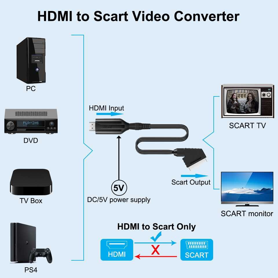 Cablu convertor HDMI la SCART cu alimentare USB pt TV vechi Full HD