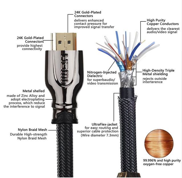 Cablu HDMI v2.0, 3D 4k 2160P HDTV 1.5m