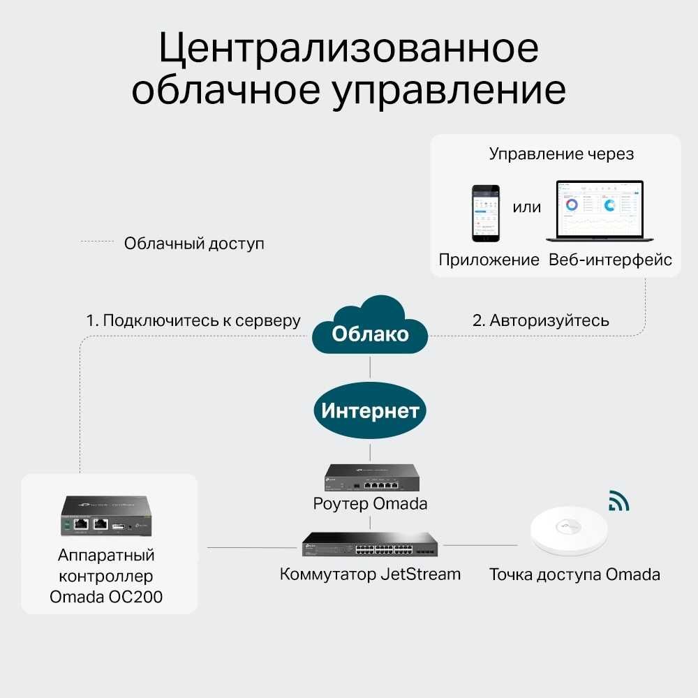 Аппаратный контроллер Omada OC200