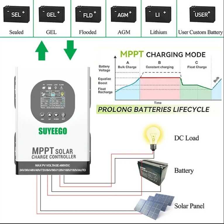 MPPT  контролер, зарядно устройство, за LiFePO4 , акумулатори и др.