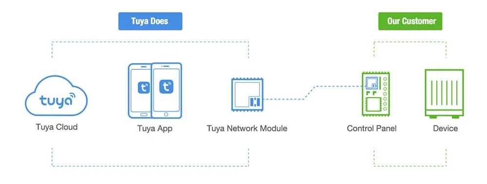 Ventoxx Harmony wifi smart telecomanda, wireless, Smarthome Tuya App
