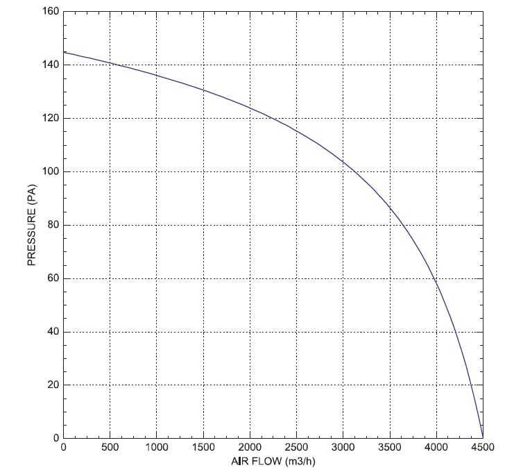 Осов вентилатор ф400, дебит 4600 m3/h