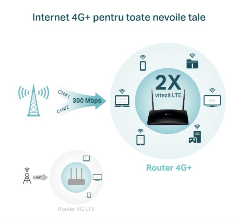 Vând routere TP-Link Archer MR500 – Dual-Band, 4G+ LTE, Gigabit