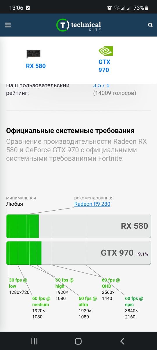 Продам gtx 970 4gb 256bit мощнее gtx 1050ti и gtx 1650!