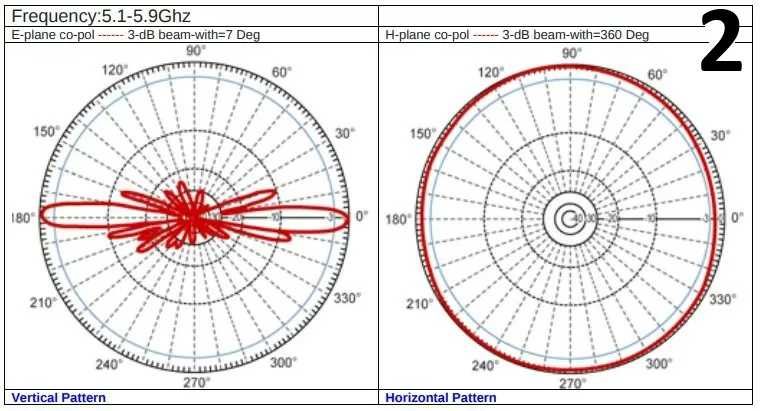 Секторна Антена 2.4GHz/Секторна Антена 5GHz