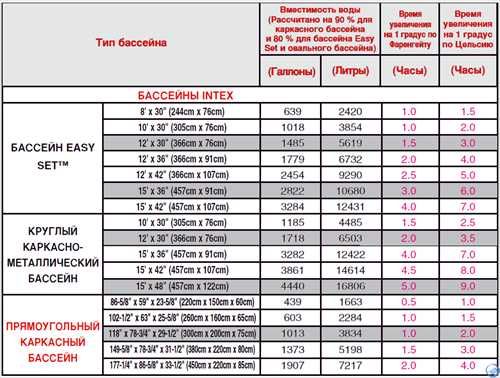 Intex 28684  Проточный нагреватель воды для бассейна (Мощность 3 кВт)