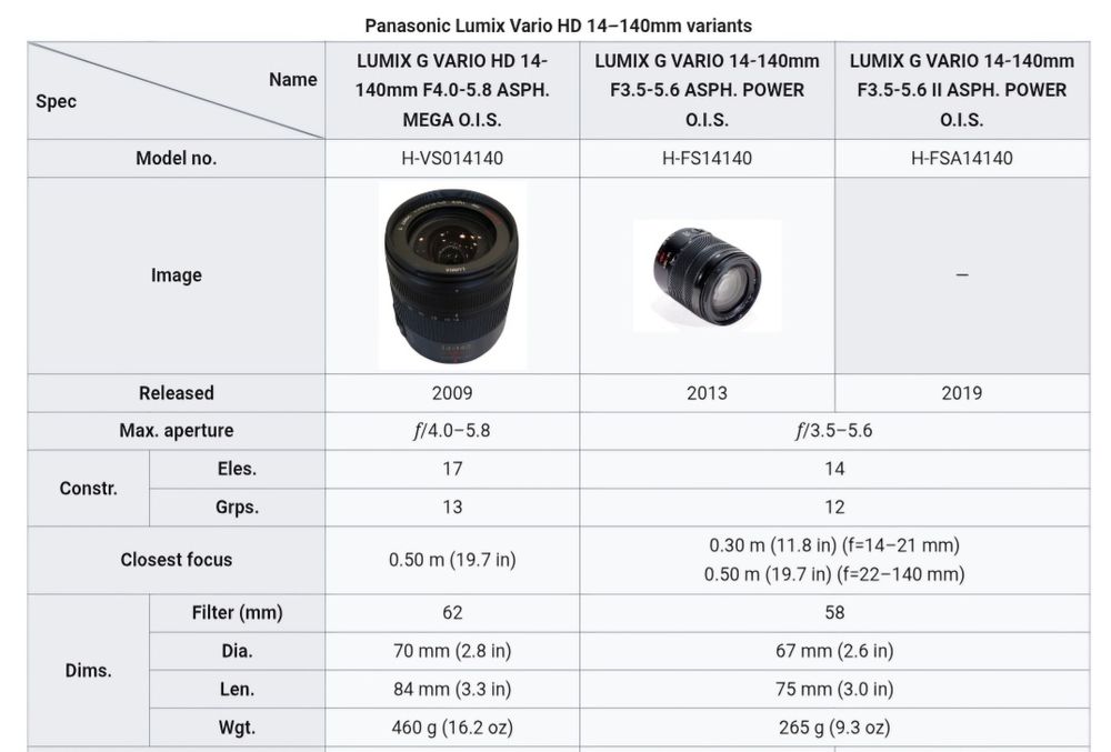 Телобектив Panasonic  Lumix 14-140 (F3.5-5.6)  за М 4/3