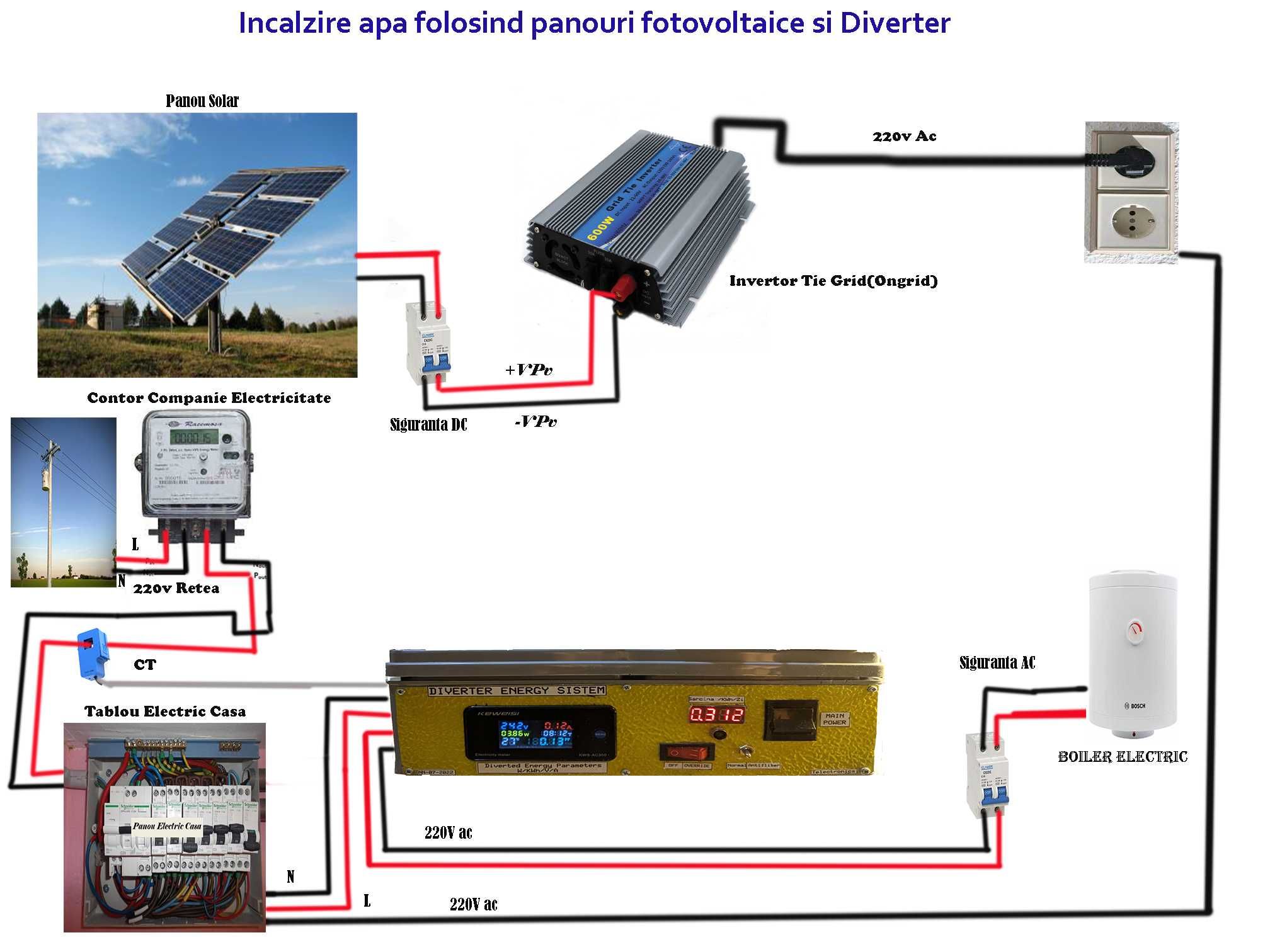 Diverter Energie Invertor on grid Fotovoltaice cu o sarcina sau doua