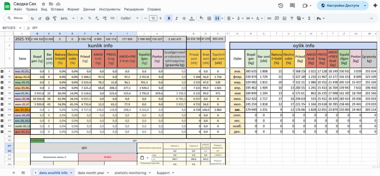 Data analyst, crm, statistical dashboard diogram google sheets exzel