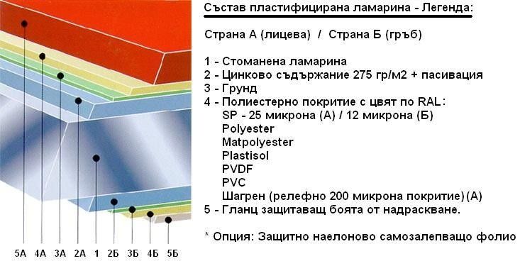 Ламарина с пвц покритие 1-во качество ТОП ЦЕНИ