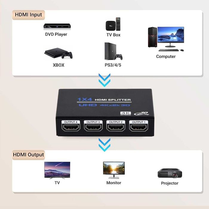 Ozvavzk 4K HDMI Splitter 1 in 4 Out, 4 Monitoare, Suport 4K UHD