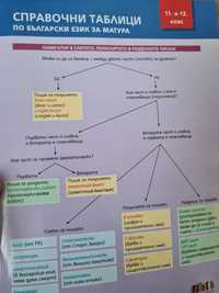 Справочни таблици по БЕЛ за ДЗИ 12 КЛАС