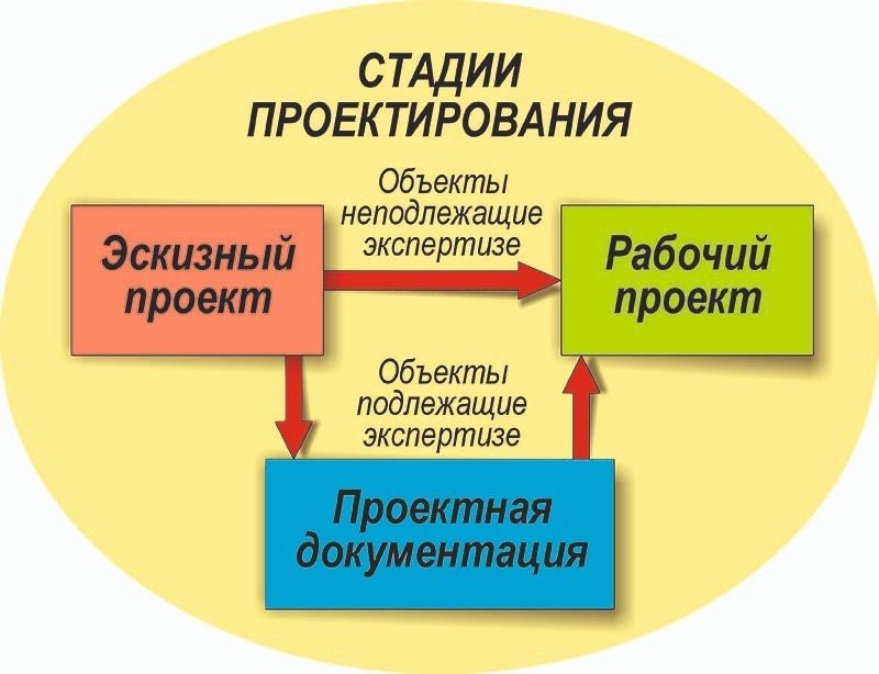 Архитектор, Дизайнер, Генпланист. (эскизный,дизайн и рабочий проект)