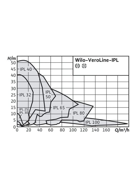 Wilo IPL 40/130 2.2