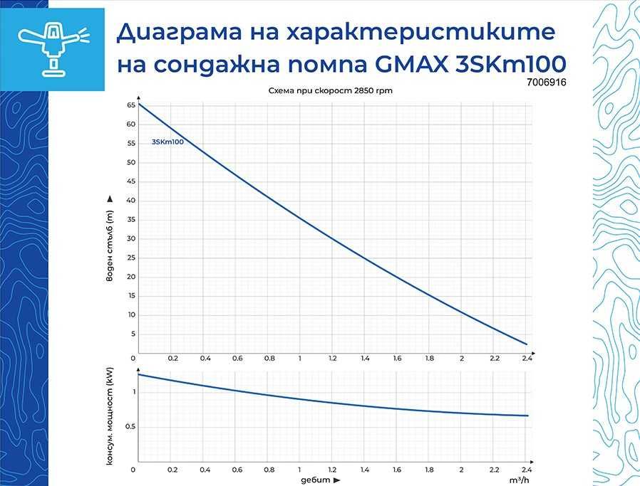 Сондажна водна помпа Gmax 3SKM 100 0.75 kW, 58 м, 2,4 м³/ч - 1 ’’