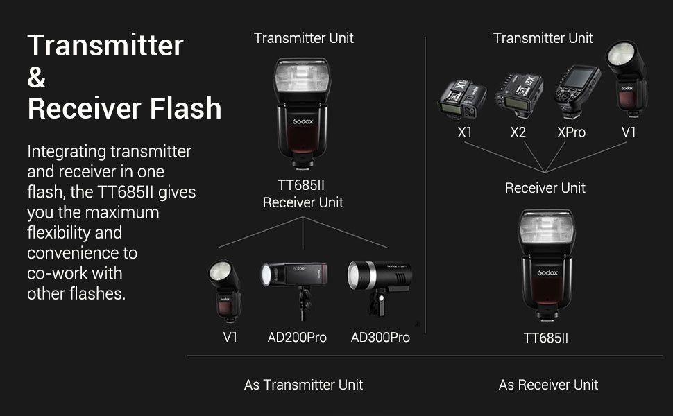 Светкавица Godox TT685 II C TTL Thinklite за Canon