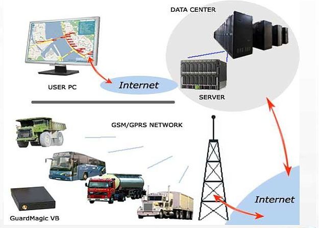 Gps, установка, программа, прошивка