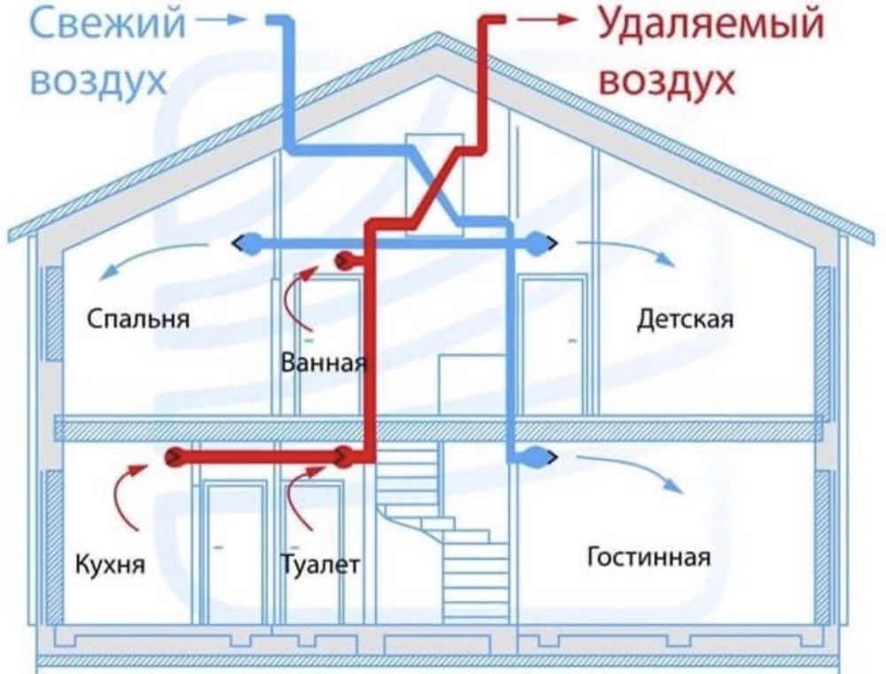 Вентиляция для домов и коттеджи.