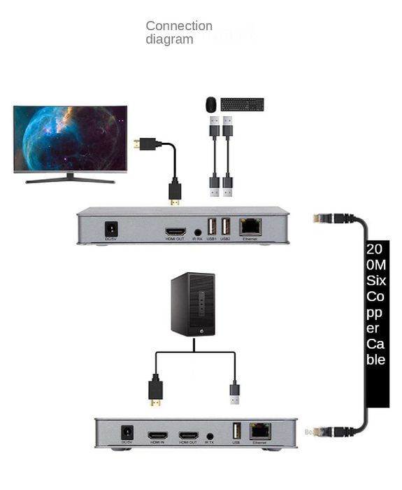 HDMI KVM Extender 200M prin IP cu USB si IR
