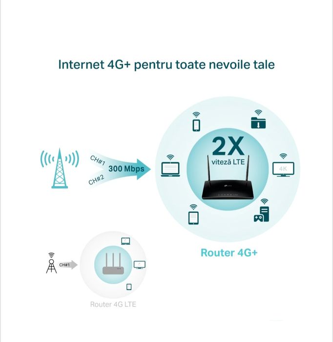 Router 4G+—Suporta 4G+ Cat6 pentru o viteza de transfer de pana la 300