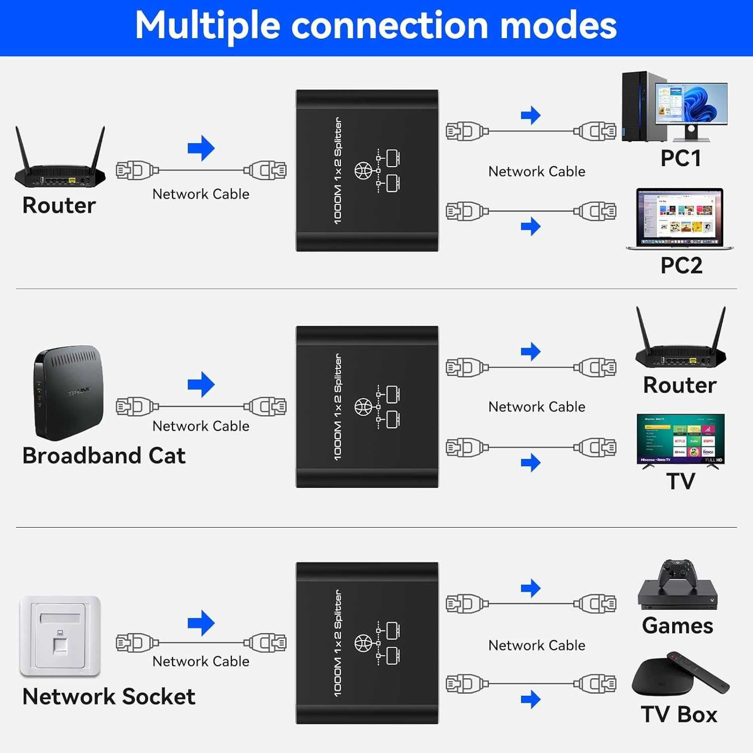 Splitter Ethernet 1 în 2 ieșire rețea 1000 Mbps LAN RJ45 Cat5/5e/6/7/8