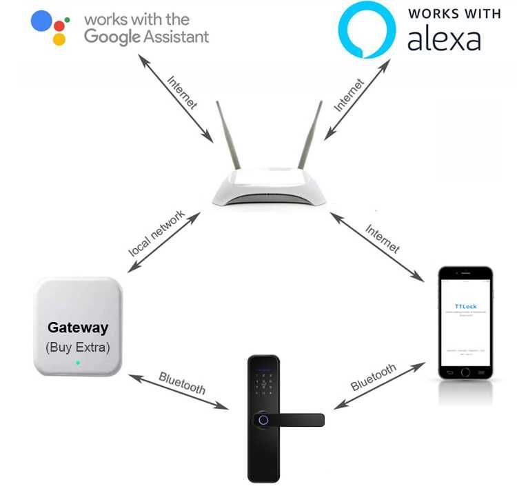 Yala / incuietoare inteligenta X5 smart lock TTLOCK APP Negru / Silver