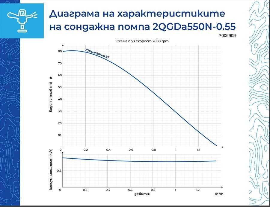 Потопяема сондажна винтова помпа, 0.55 kW, дебит 1.4 м³/ч, напор: 70 м