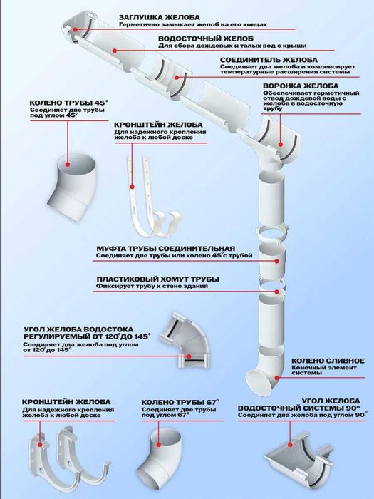 Пластиковая водосточная система — белая, новая, полный комплект