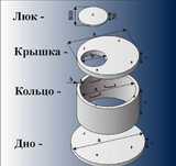 Кольца КС, крышки ПП, днище ПН септика 1, 1.5, 2м. оптом и в розницу