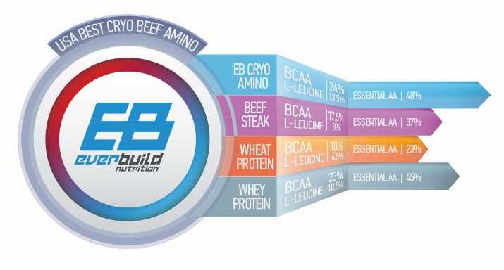 Амино Киселини - EVERBUILD Cryo Beef Amino 8000mg - 300tabs. - бр.