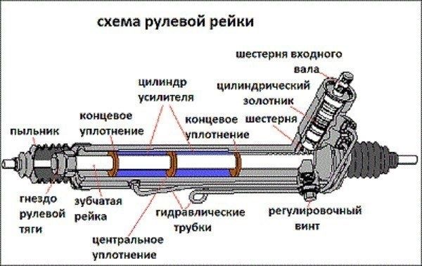 Ремонт Рулевых реек