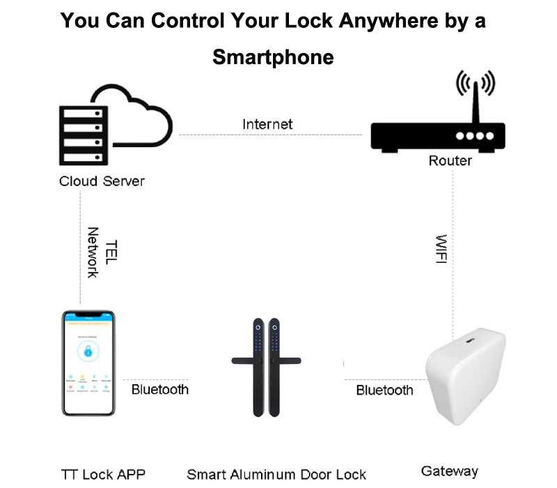 Gateway G2 - Adaptor WIFI - bluetooth pentru yale inteligente TTLOCK